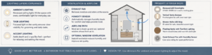 Infographic showing a bathroom design plan with layered lighting, exhaust fan placement, airflow paths, and ventilation ideas