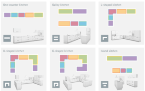 Common kitchen layouts including galley, L-shaped, U-shaped, and island designs